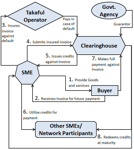 Proposed credit circuit flowchart