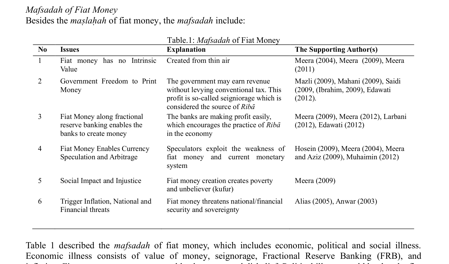Table.1: Mafsadah of Fiat Money — reproduced from the printed page