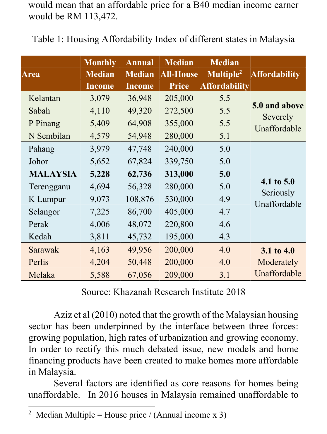 Table 1: Housing Affordability Index of different states in Malaysia — reproduced from the printed page