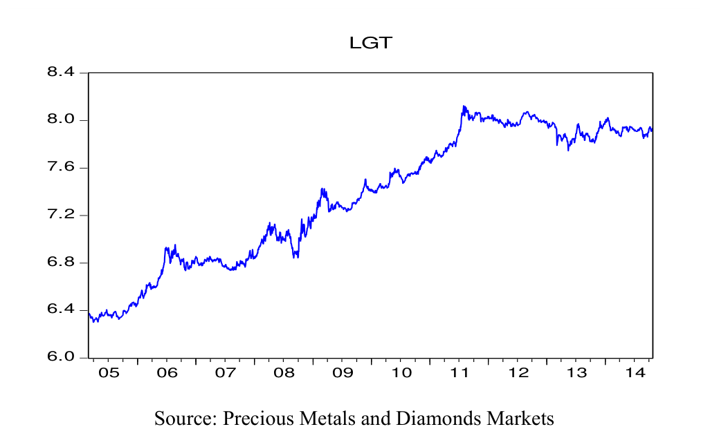 Figure 1: Natural Log of Gold Price (reproduced from the printed page)