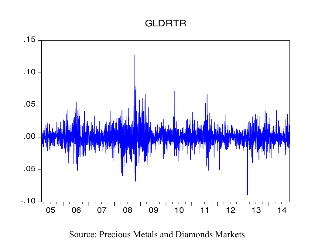 Figure 2: Gold Return (Turkey) (reproduced from the printed page)