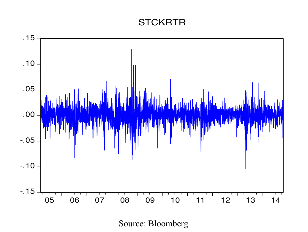 Figure 4: Stock Market Return (BIS 100) (reproduced from the printed page)