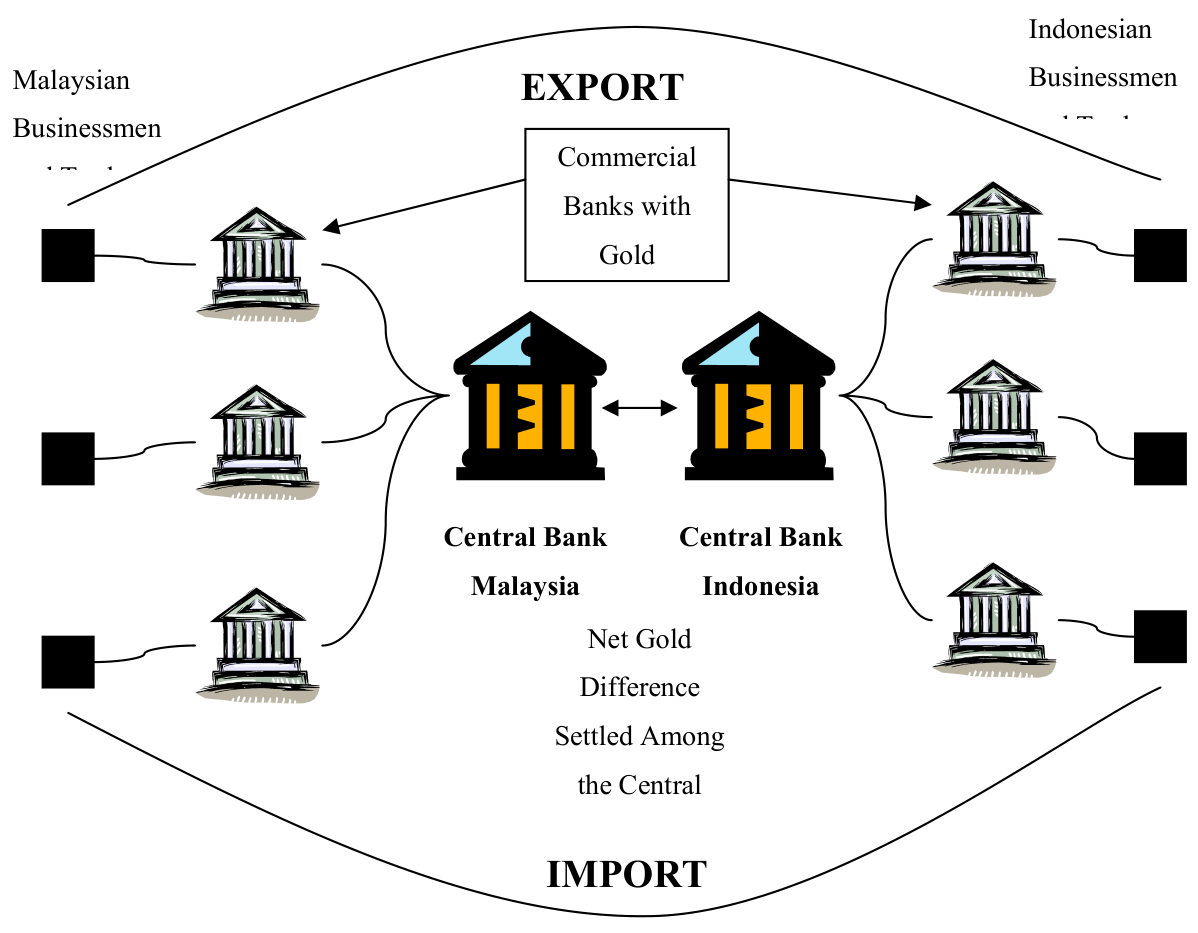 Diagram 1 The Gold Dinar Model for International Trade (reproduced from the printed page)
