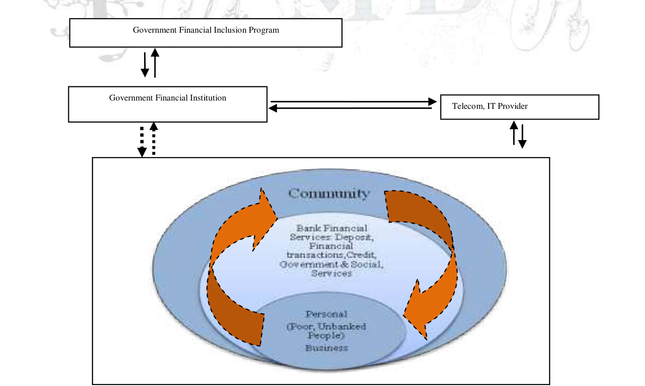 Figure 1a: Design of Mobile Financial Inclusion Based on Community (reproduced from the printed page)