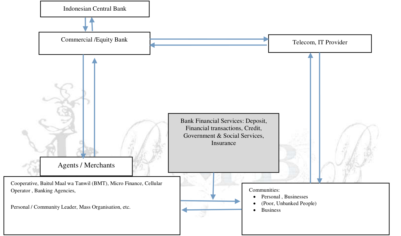 Figure 1.b: Design of Mobile Financial inclusion (Government Based) (reproduced from the printed page)