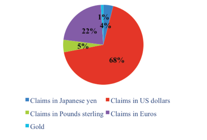 Figure 2: Composition of BNM Reserves as 2018 Q2 (reproduced from the printed page)