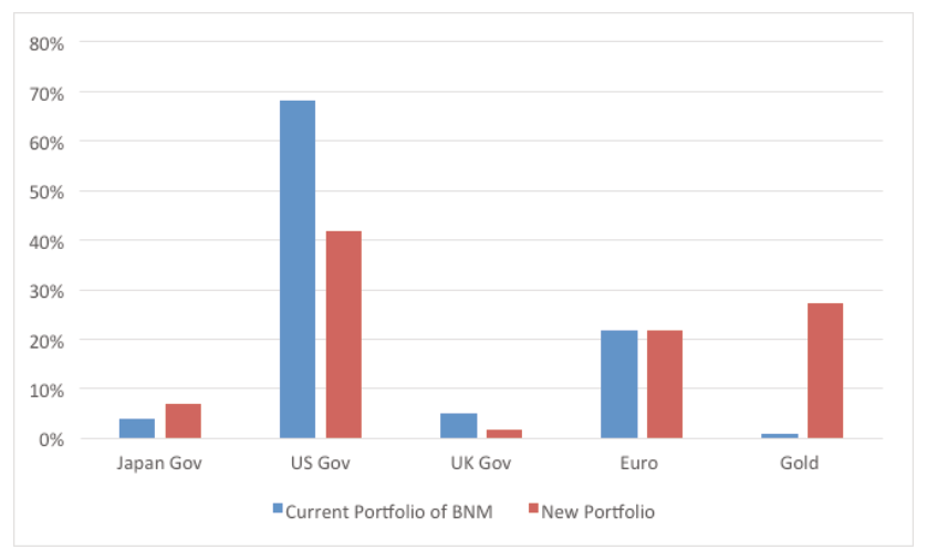 Figure 3: BNM Portfolio Composition (Current vs Posterior) (reproduced from the printed page)