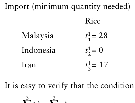Import (minimum quantity needed) Rice t1 Malaysia 1 = 28 t1 Indonesia 2 = 0 t1 Iran 3= 17 3 3