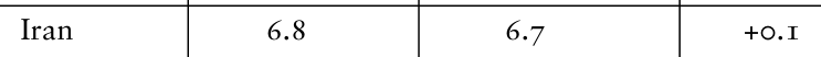 6.8 6.7 +0.1 Iran