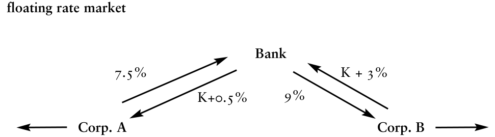 Figure 2. Rate swaps between the ‘Islamic’ fixed rate market and the conventional (reproduced from the printed page)