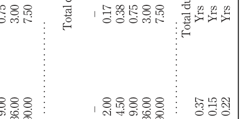 7.50 0.17 0.38 0.75 3.00 3.00 7.50 Yrs Yrs Yrs – . . . . . . . . . . . . . . . . . . . . . . . . . . . . . . . . . . . .