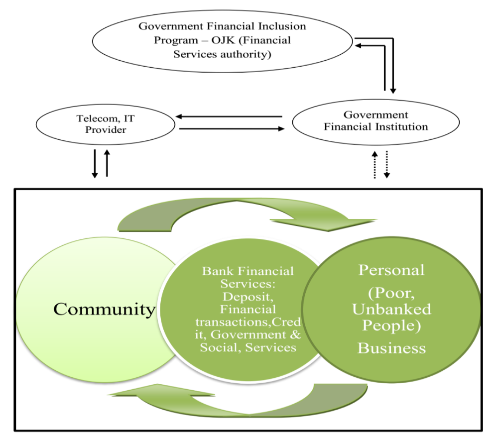 Figure 1. Design of Mobile Financial Inclusion Based on Community (reproduced from the printed page)