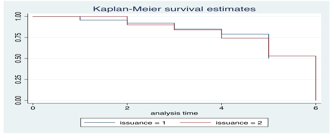 Figure 1: Survival Function Curve (reproduced from the printed page)