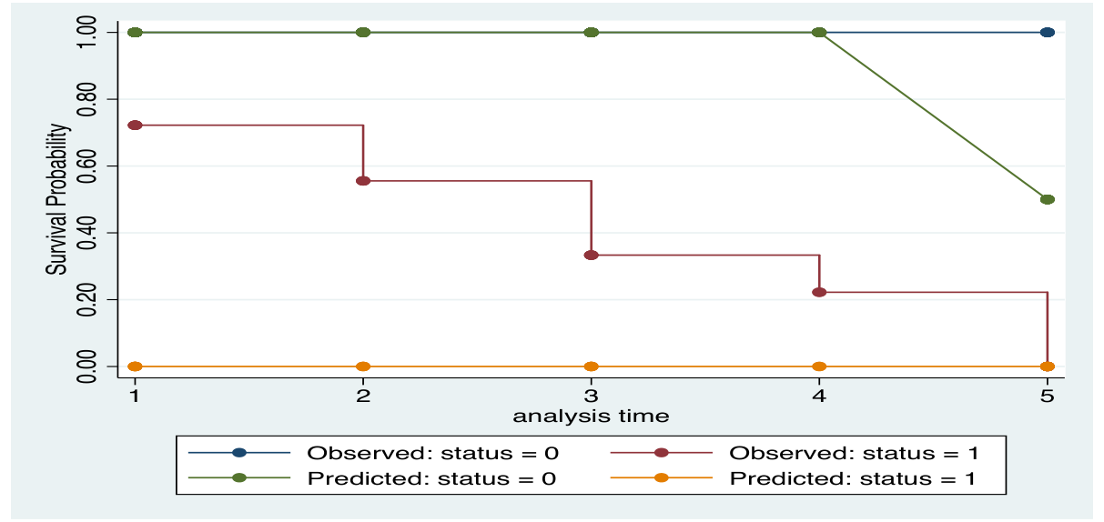Figure 2: Kaplan Meier Plot for Sukuk (reproduced from the printed page)