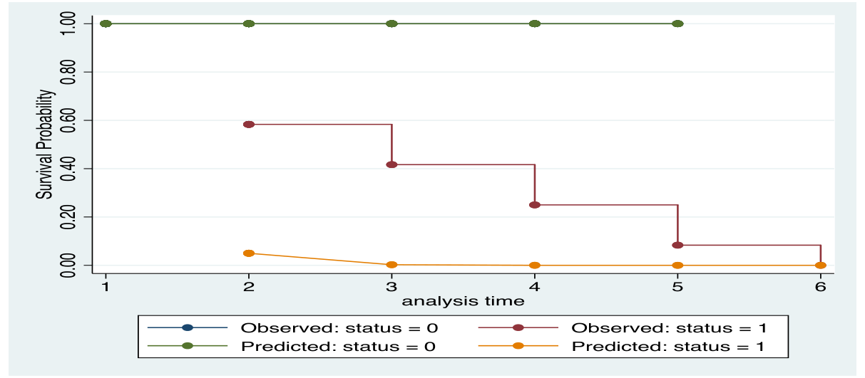 Figure 4: Kaplan Meier Plot for Bonds (reproduced from the printed page)