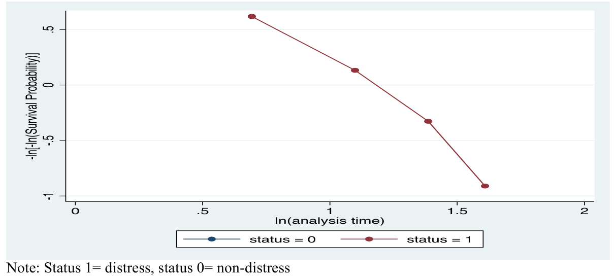 Figure 5: Log-log Plot for Bonds (reproduced from the printed page)