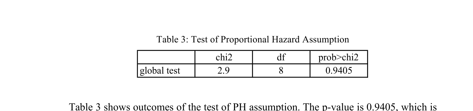 Table 3: Test of Proportional Hazard Assumption — reproduced from the printed page