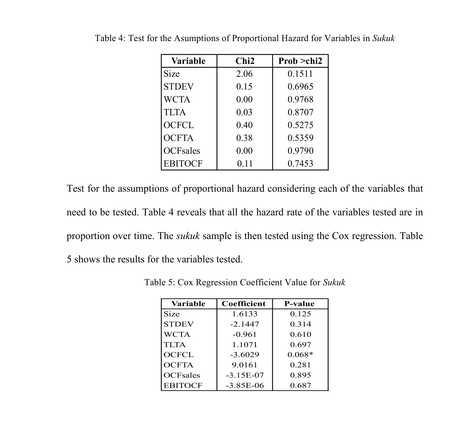 Table 4: Test for the Asumptions of Proportional Hazard for Variables in Sukuk — reproduced from the printed page