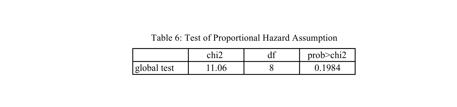 Table 6: Test of Proportional Hazard Assumption — reproduced from the printed page