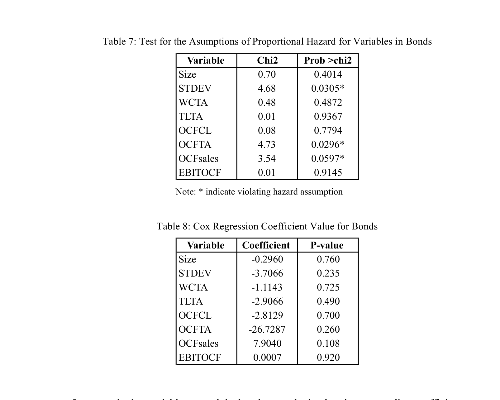 Table 7: Test for the Asumptions of Proportional Hazard for Variables in Bonds — reproduced from the printed page